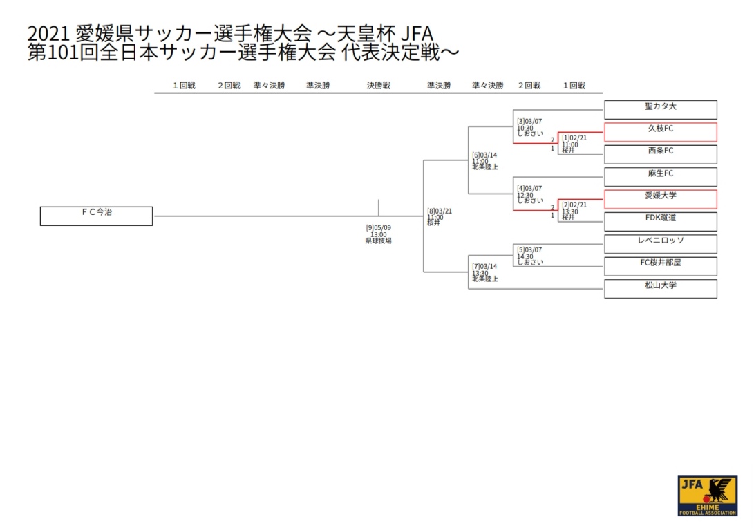 21年度 愛媛県サッカー選手権大会 天皇杯jfa第101回 代表決定戦 3 14準々決勝 結果速報 ジュニアサッカーnews 21年度 愛媛県サッカー選手権大会 天皇杯jfa第101回 代表決定戦 3 14準々決勝 結果速報 ジュニアサッカーnews