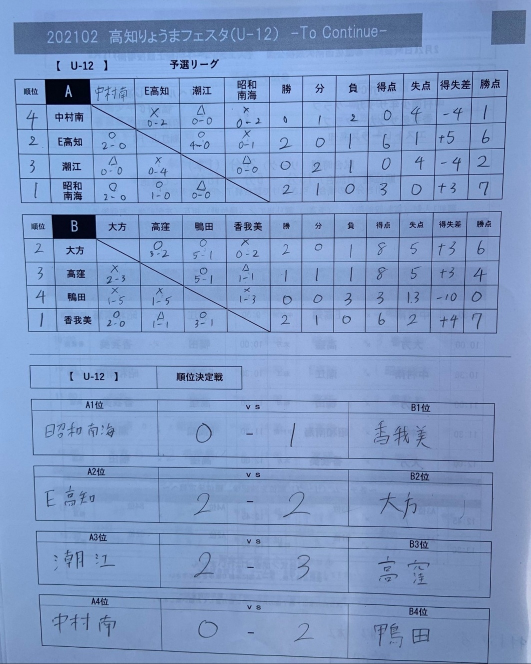 速報 年度 高知りょうまフェスタ U 12 優勝は香我美sc ジュニアサッカーnews 速報 年度 高知りょうまフェスタ U 12 優勝は香我美sc ジュニアサッカーnews