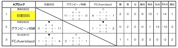 ja全農杯チビリンピック8人制大会u 11 三重県大会 優勝は大山田sss 東海大会へは大山田sssと松ヶ崎fcが出場 ジュニアサッカー News