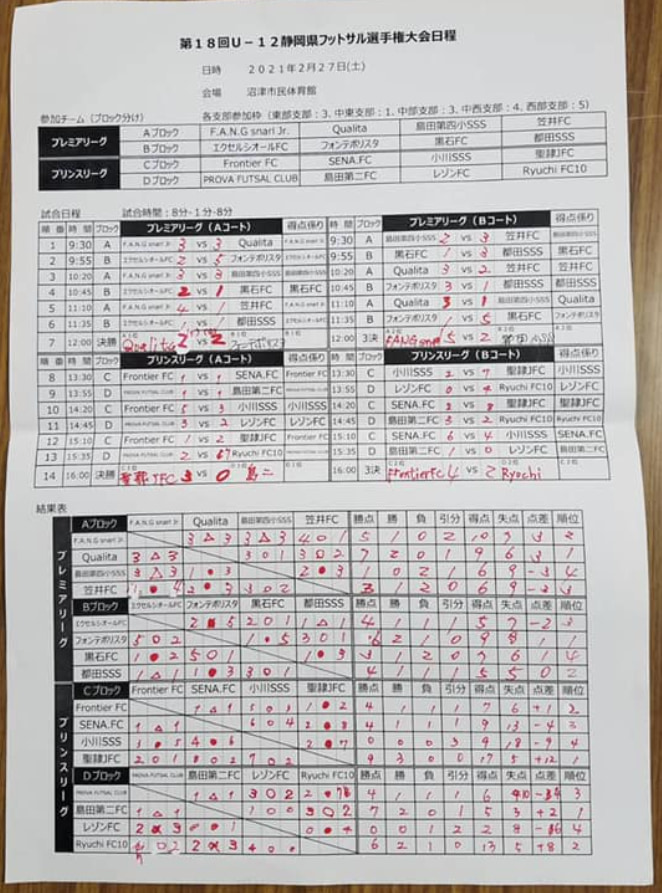 優勝写真掲載 年度 第18回 U 12静岡県フットサル選手権 パナホームカップ プレミアリーグ優勝はqualita プリンスリーグ優勝は聖隷jfc ジュニアサッカーnews