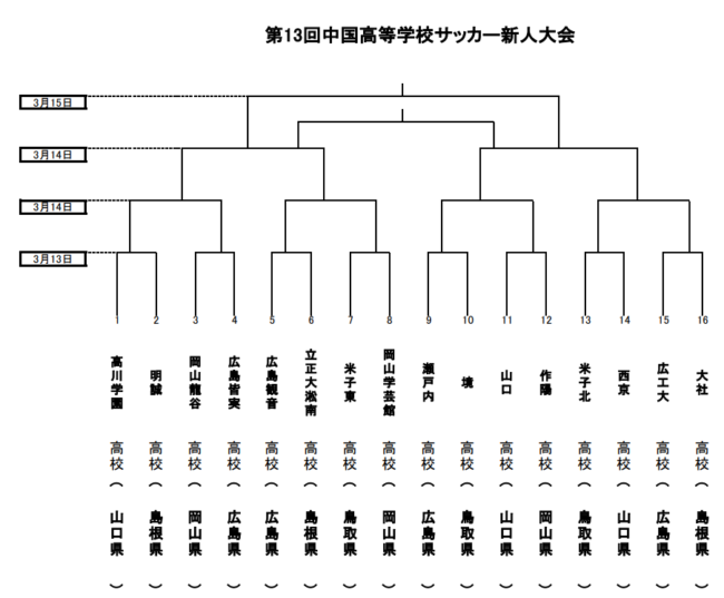 年度 第13回中国高校サッカー新人大会 優勝は高川学園 山口 ジュニアサッカーnews