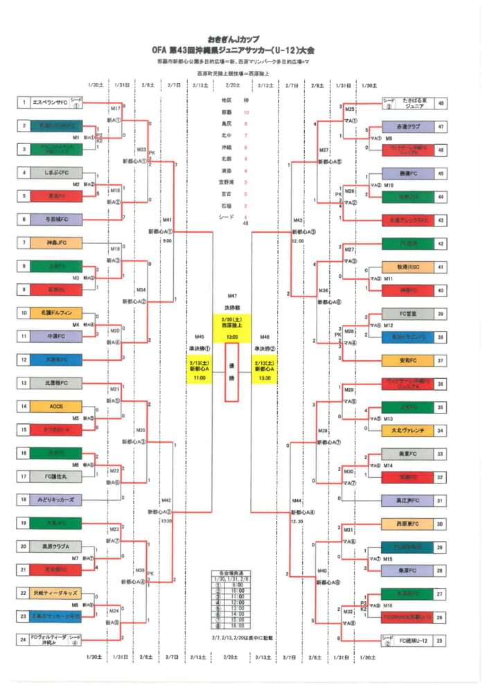 おきぎんjカップofa第43回沖縄県ジュニア8人制サッカー U 12 大会 決勝は2 エスペランサfc Vs Fc琉球 ジュニアサッカーnews Football Plaza Jp おきぎんjカップofa第43回沖縄県ジュニア8人制サッカー U 12 大会 決勝は2 エスペランサfc Vs Fc琉球 ジュニアサッカーnews Football Plaza Jp