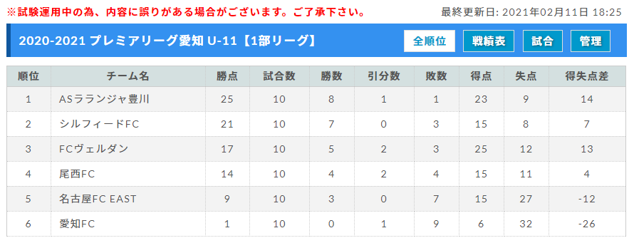 21 アイリスオオヤマ プレミアリーグu 11愛知 優勝はasラランジャ豊川 ジュニアサッカーnews