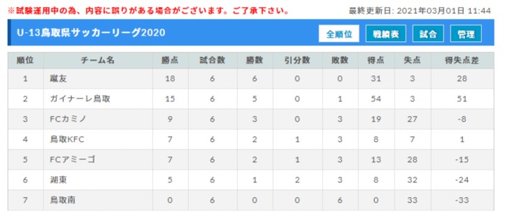 U 13鳥取県サッカーリーグ 優勝は蹴友 全日程終了 ジュニアサッカーnews U 13鳥取県サッカーリーグ 優勝は蹴友 全日程終了 ジュニアサッカーnews