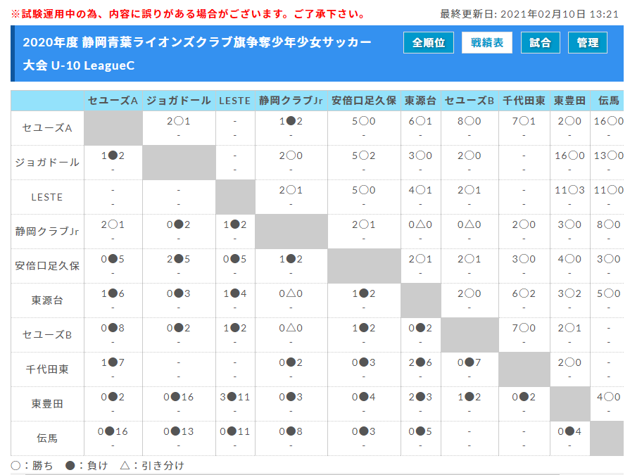 年度 第45回静岡青葉ライオンズクラブ旗争奪少年少女サッカー大会 U 10リーグ Leaguea優勝は南部sss その他のリーグ最終結果お待ちしています ジュニアサッカーnews 年度 第45回静岡青葉ライオンズクラブ旗争奪少年少女サッカー大会 U 10リーグ Leaguea優勝は南部sss その他のリーグ最終結果お待ちしています ジュニアサッカーnews