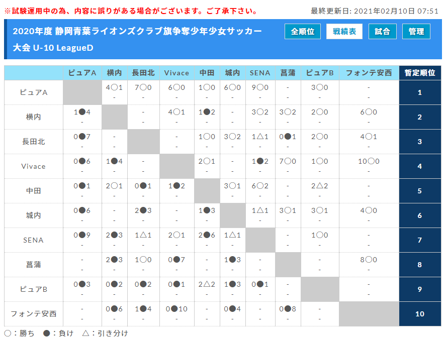年度 第45回静岡青葉ライオンズクラブ旗争奪少年少女サッカー大会 U 10リーグ Leaguea優勝は南部sss その他のリーグ最終結果お待ちしています ジュニアサッカーnews 年度 第45回静岡青葉ライオンズクラブ旗争奪少年少女サッカー大会 U 10リーグ Leaguea優勝は南部sss その他のリーグ最終結果お待ちしています ジュニアサッカーnews