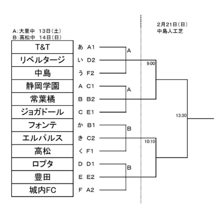 年度 第52回静岡サッカー協会 会長杯 中学生サッカー大会 フォンテ静岡が2年ぶり3回目の優勝 ジュニアサッカーnews 年度 第52回静岡サッカー協会 会長杯 中学生サッカー大会 フォンテ静岡が2年ぶり3回目の優勝 ジュニアサッカーnews