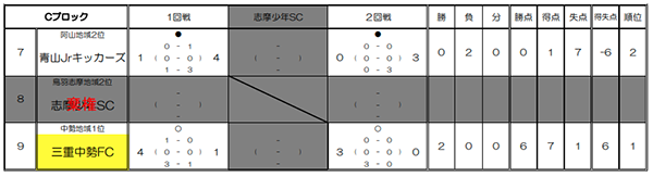 ja全農杯チビリンピック8人制大会u 11 三重県大会 優勝は大山田sss 東海大会へは大山田sssと松ヶ崎fcが出場 ジュニアサッカー News ja全農杯チビリンピック8人制大会u 11 三重県大会 優勝は大山田sss 東海大会へは大山田sssと松ヶ崎fcが出場 ジュニアサッカー News