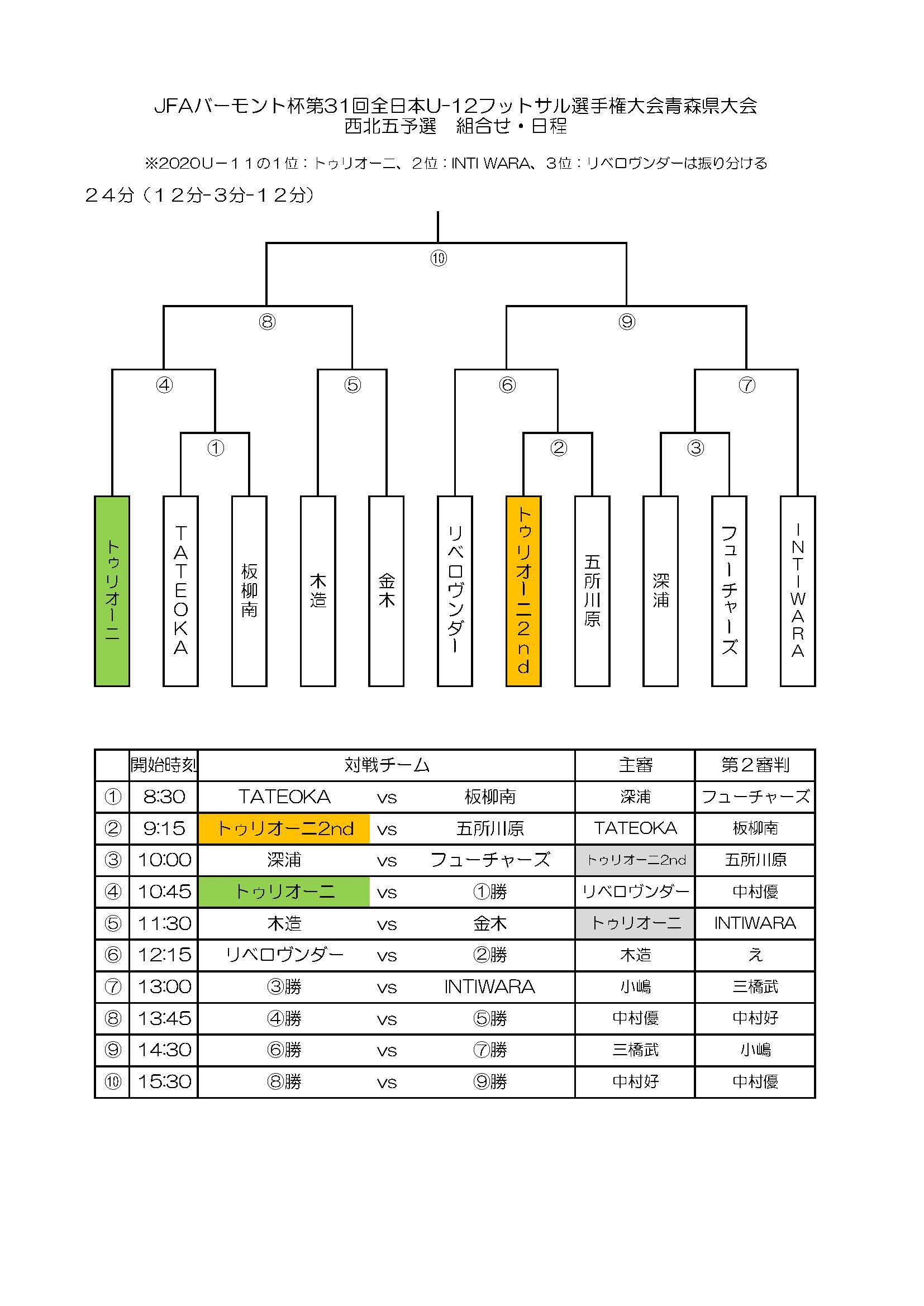 2020年度jfaバーモントカップ全日本u 12フットサル選手権大会西北五地区予選 青森県 全試合結果掲載 ジュニアサッカーnews