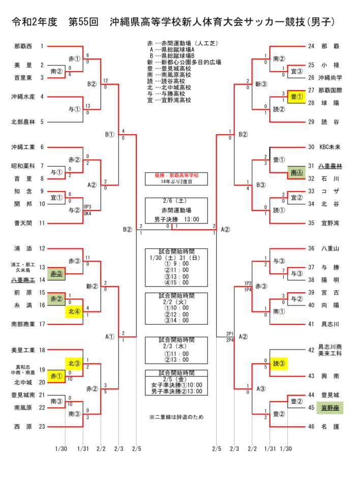 第55回沖縄県高校新人体育大会サッカー競技大会 男子 優勝は那覇高 結果表掲載 ジュニアサッカーnews 第55回沖縄県高校新人体育大会サッカー競技大会 男子 優勝は那覇高 結果表掲載 ジュニアサッカーnews
