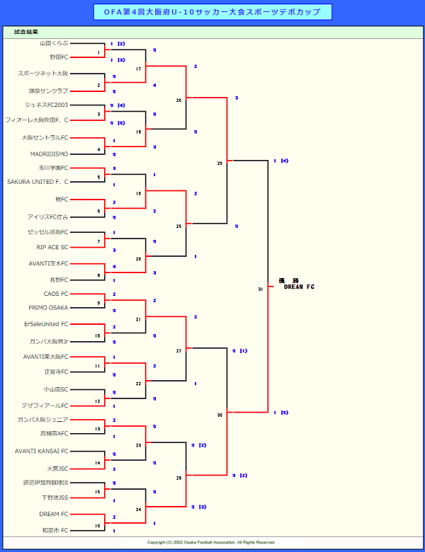 年度 Ofa第4回大阪府u 10サッカー大会 スポーツデポカップ 中央大会 優勝はdream ジュニアサッカーnews
