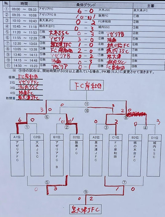 Freedom Cup U 8 U 9 U 12 大阪府1月 2月のカップ戦情報 随時更新中 ジュニアサッカーnews Freedom Cup U 8 U 9 U 12 大阪府1月 2月のカップ戦情報 随時更新中 ジュニアサッカーnews