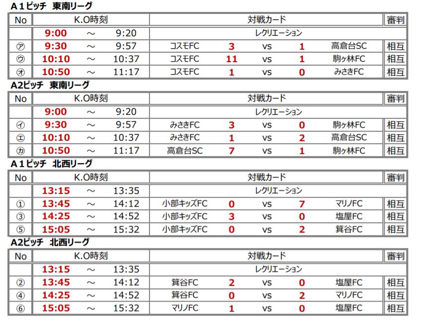 神戸市全市キッズ交流大会 エンジョイゲート21 U 8大会 兵庫 全結果掲載 1位は東南リーグ コスモfc 北西リーグ マリノfc ジュニアサッカーnews