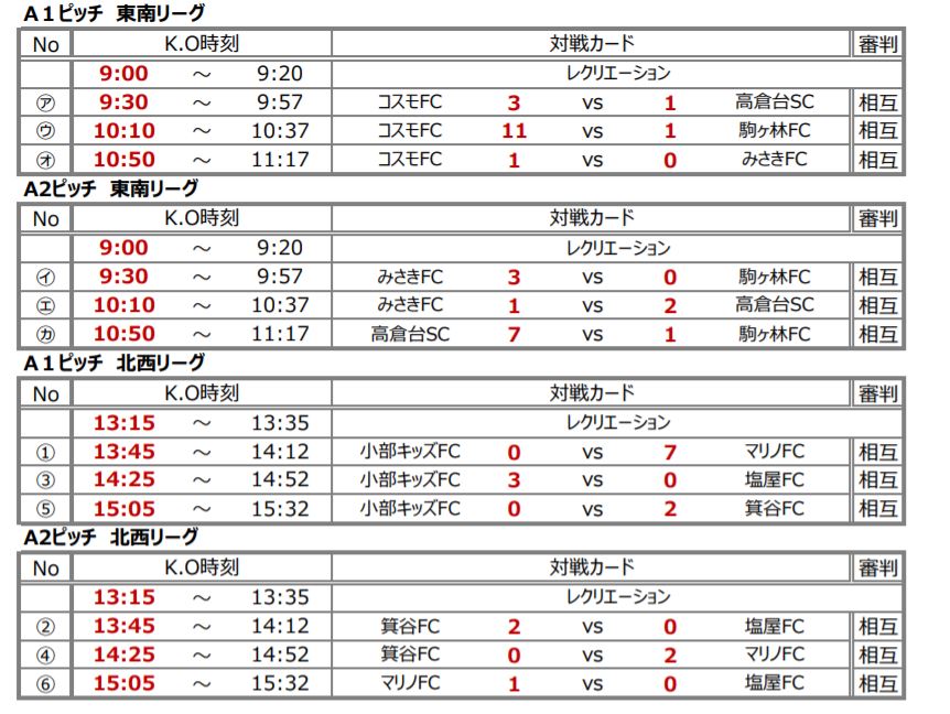 神戸市全市キッズ交流大会 エンジョイゲート21 U 8大会 兵庫 全結果掲載 1位は東南リーグ コスモfc 北西リーグ マリノfc ジュニアサッカーnews