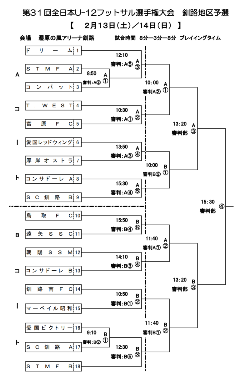 21年度 バーモントカップ第31回全日本u 12フットサル選手権大会 釧路地区予選 北海道 優勝はコンサドーレ釧路 U 12a ジュニアサッカー News