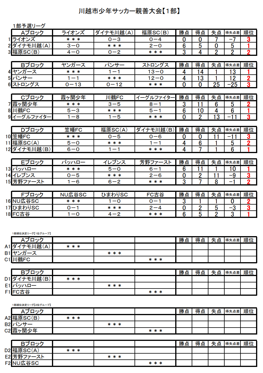 年度 第42回川越市少年サッカー親善大会 1部 埼玉 優勝はダイナモ川越fc A ジュニアサッカーnews 年度 第42回川越市少年サッカー親善大会 1部 埼玉 優勝はダイナモ川越fc A ジュニアサッカーnews