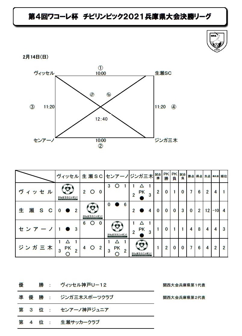 年度 第4回ワコーレ杯 チビリンピック21 兵庫県大会 優勝はヴィッセル神戸 ジンガ三木も関西大会へ ジュニアサッカーnews 年度 第4回ワコーレ杯 チビリンピック21 兵庫県大会 優勝はヴィッセル神戸 ジンガ三木も関西大会へ ジュニアサッカーnews