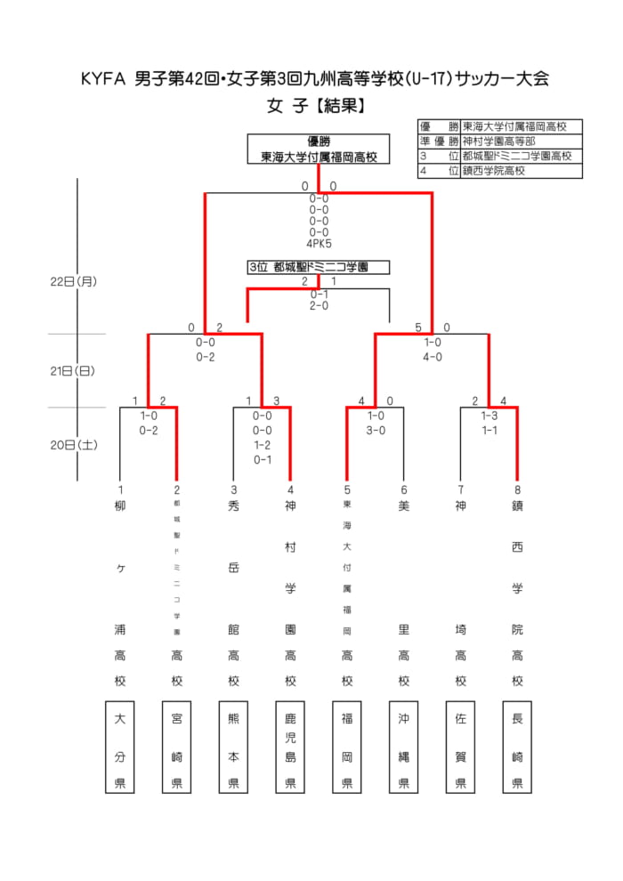 年度高校新人戦 第3回九州高校女子ｕ 17サッカー大会 長崎県開催 優勝は東海大福岡 結果表掲載 ジュニアサッカーnews