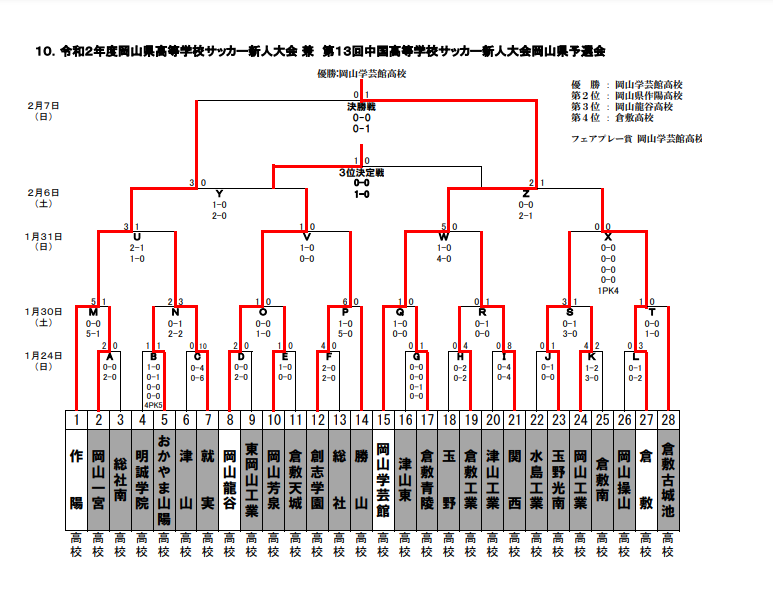 年度 岡山県高校サッカー新人大会 兼 第13回中国高校サッカー新人大会 優勝は岡山学芸館 ジュニアサッカーnews