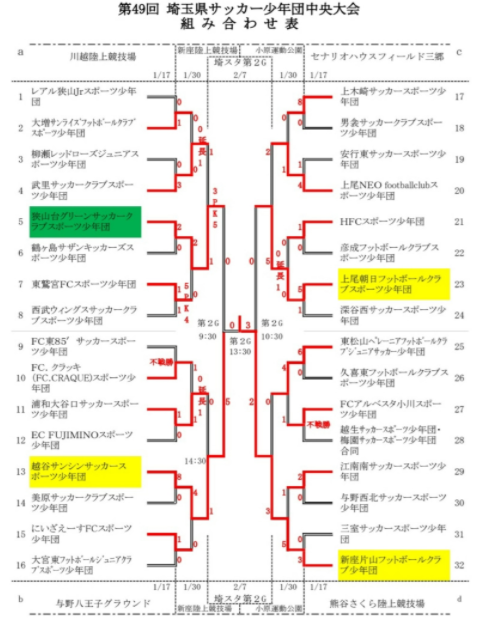 年度 第49回埼玉県サッカー少年団大会 中央大会 県大会 優勝は新座片山fc少年団 ジュニアサッカーnews 年度 第49回埼玉県サッカー少年団大会 中央大会 県大会 優勝は新座片山fc少年団 ジュニアサッカーnews