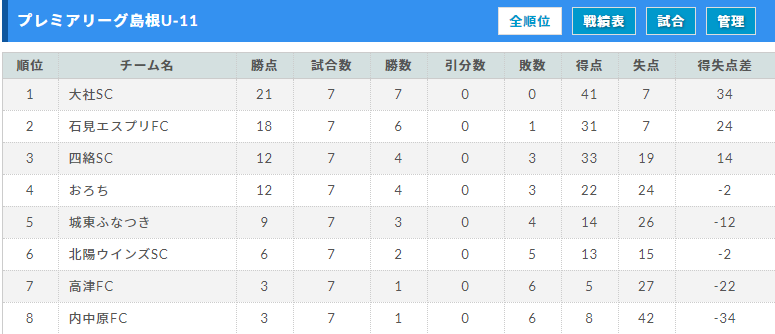 優勝チーム写真掲載 21 アイリスオーヤマ プレミアリーグu 11島根 優勝は大社sc ジュニアサッカーnews