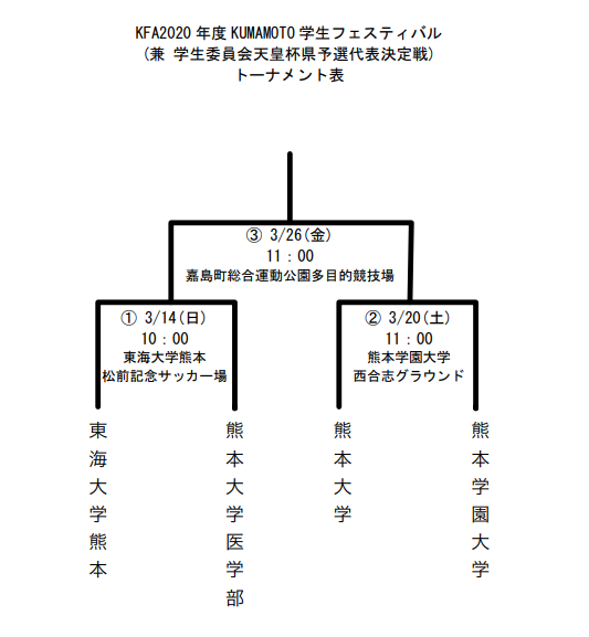 年度熊本学生フェスティバル 兼 学生委員会天皇杯県予選代表決定戦 代表は東海大熊本 ジュニアサッカーnews