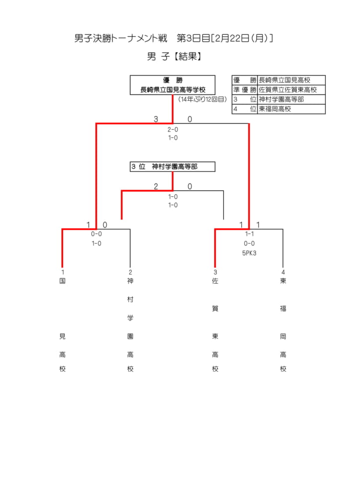 年度高校新人戦 第42回九州高校u 17サッカー大会 長崎県開催 優勝は国見 結果表掲載 ジュニアサッカーnews
