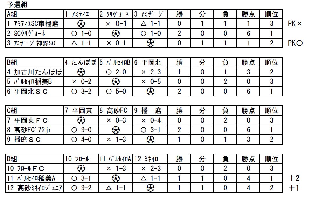 東播u 8活性化事業 兵庫 優勝はパルセイロ稲美fc A ジュニアサッカーnews