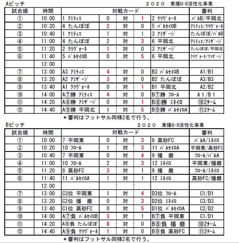 東播u 8活性化事業 兵庫 優勝はパルセイロ稲美fc A ジュニアサッカーnews