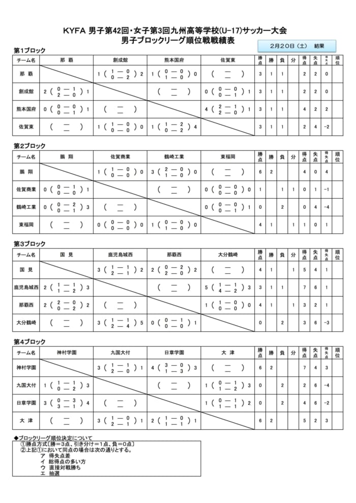 戦 新人 九州 サッカー 国見が14年ぶりに九州新人制覇!ハードワークや対応力ベースに「上手くて、強くて、速い」チームへ