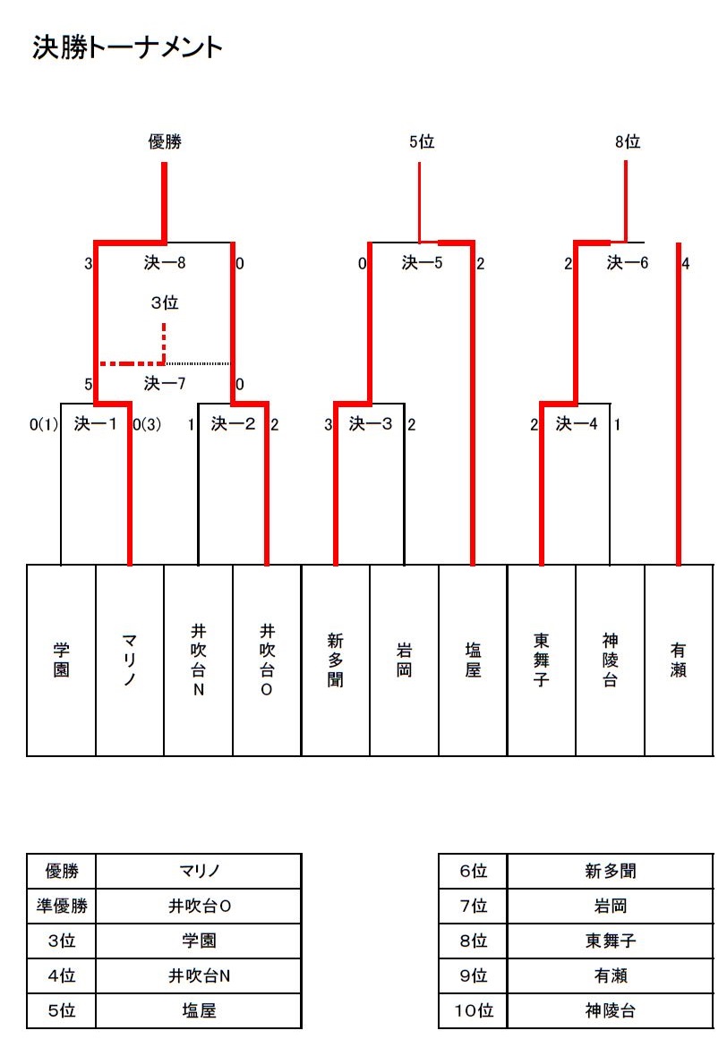 年度 第5回ゼビオ ウェストカップ 兵庫 神戸 U 8 優勝はマリノfc ジュニアサッカーnews