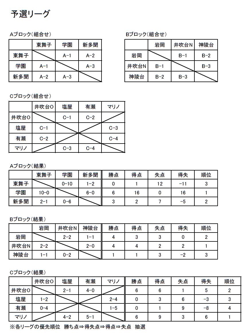 年度 第5回ゼビオ ウェストカップ 兵庫 神戸 U 8 優勝はマリノfc ジュニアサッカーnews