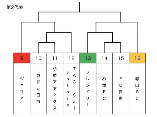 代表チーム写真一部掲載 21年度 第36回日本クラブユースサッカー選手権u 15大会 東京都予選 11チームの都代表決定 ジュニアサッカー News 代表チーム写真一部掲載 21年度 第36回日本クラブユースサッカー選手権u 15大会 東京都予選 11チームの都代表決定 ジュニアサッカー News