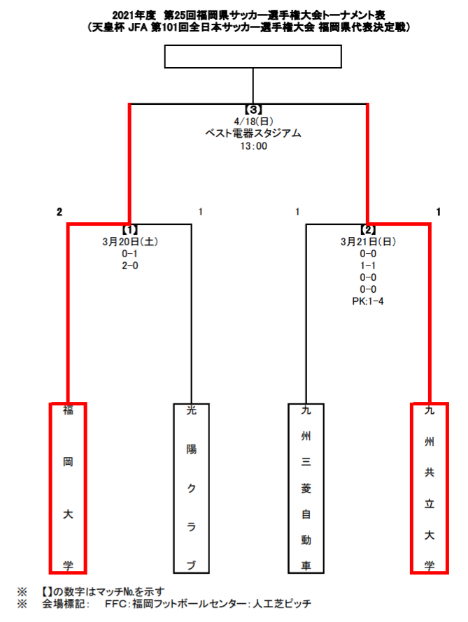 Live配信実施 21年度 天皇杯 Jfa 第101回全日本サッカー選手権大会 福岡県代表決定戦 決勝は福岡大学vs九州共立大学 4 18 決戦 ジュニアサッカーnews