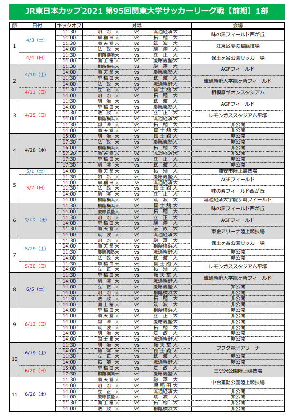 Jr東日本カップ21 第95回関東大学サッカーリーグ戦 後期 結果速報9 25 26 ジュニアサッカーnews