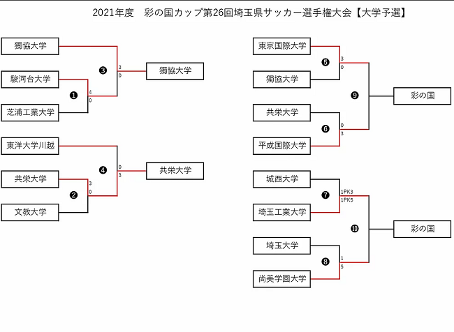 21年度 彩の国カップ第26回埼玉県サッカー選手権大会 第2回 大学サッカー連盟杯 東京国際大と尚美学園大が代表として選手権進出決定 ジュニア サッカーnews