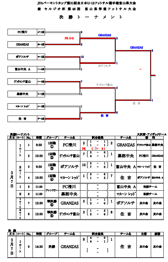 年度jfaバーモントカップu 12フットサル富山県大会 兼 セルジオ杯富山県学童フットサル大会 優勝はgranzas ジュニアサッカーnews 年度jfaバーモントカップu 12フットサル富山県大会 兼 セルジオ杯富山県学童フットサル大会 優勝はgranzas ジュニアサッカーnews
