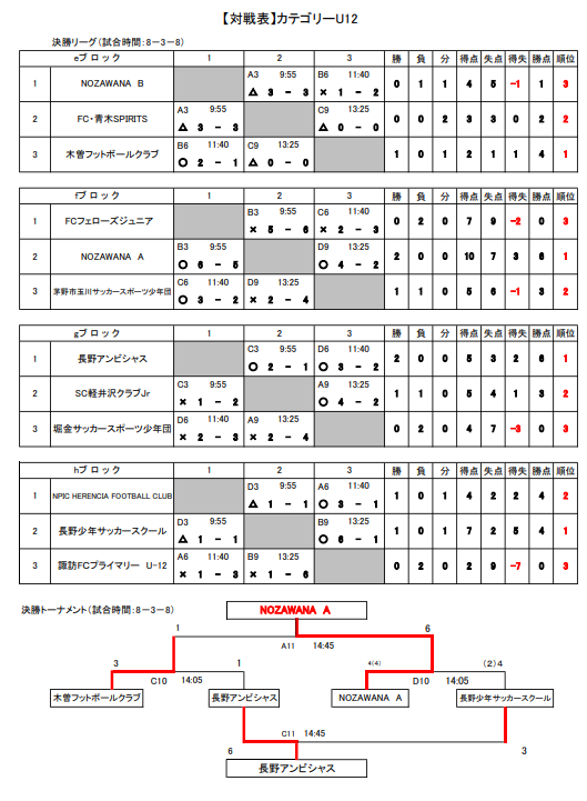 年度 第18回長野県少年フットサル大会 県大会 U 12 優勝はnozawana ジュニアサッカーnews 年度 第18回長野県少年フットサル大会 県大会 U 12 優勝はnozawana ジュニアサッカーnews