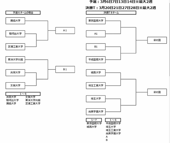 21年度 彩の国カップ第26回埼玉県サッカー選手権大会 第2回 大学サッカー連盟杯 東京国際大と尚美学園大が代表として選手権進出決定 ジュニア サッカーnews 21年度 彩の国カップ第26回埼玉県サッカー選手権大会 第2回 大学サッカー連盟杯 東京国際大と尚美学園大が代表として選手権進出決定 ジュニア サッカーnews