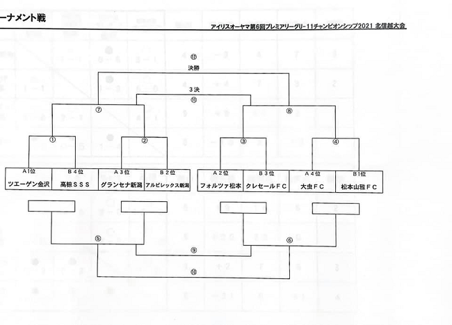 年度 アイリスオーヤマ第6回プレミアリーグu 11チャンピオンシップ21北信越大会 優勝は松本山雅fc ジュニアサッカーnews