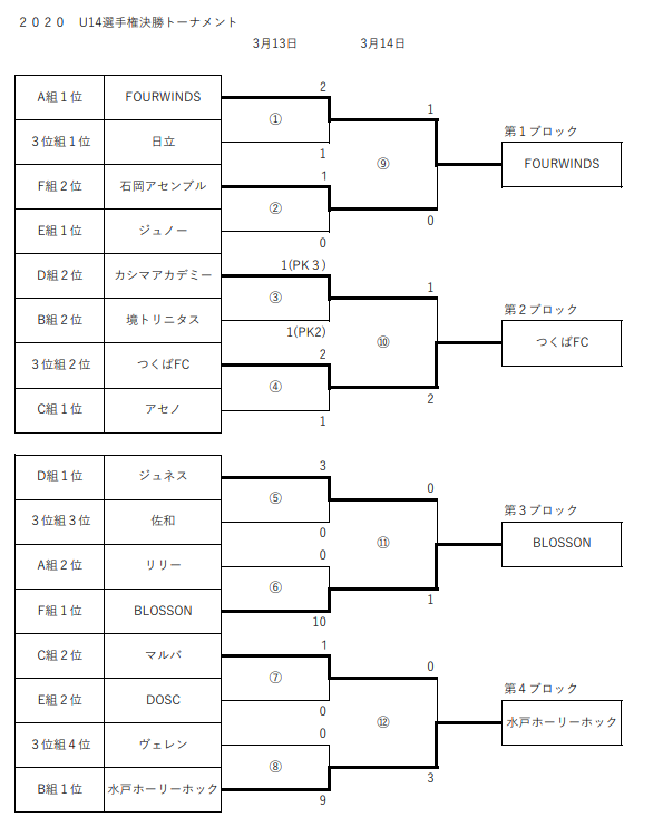 茨城県クラブユースサッカー選手権 U14大会 最終勝利4チーム掲載 ジュニアサッカーnews