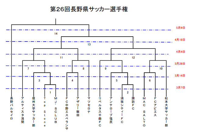 21年度 第26回長野県サッカー選手権大会 天皇杯長野県予選 優勝はac長野パルセイロ 全国大会へ進出 ジュニアサッカーnews