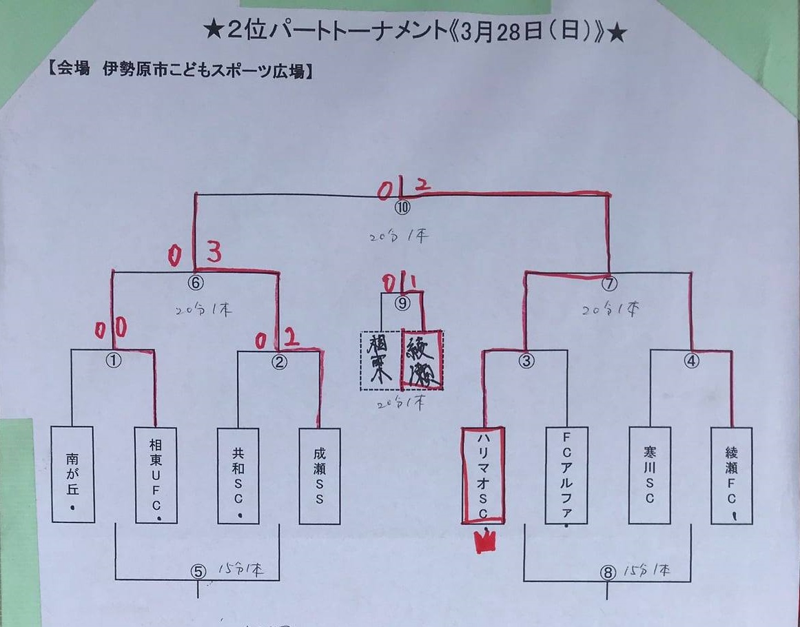 2020年度 第32回伊勢原市招待少年サッカー大会 優勝はsfat Isehara Sc ジュニアサッカーnews