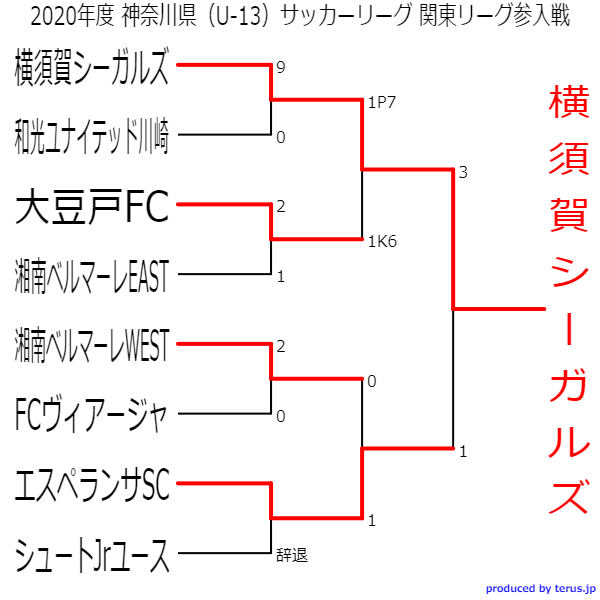 年度 神奈川県 U 13 サッカーリーグ 関東リーグ参入戦 優勝は横須賀シーガルズ 関東リーグ昇格 ジュニアサッカーnews