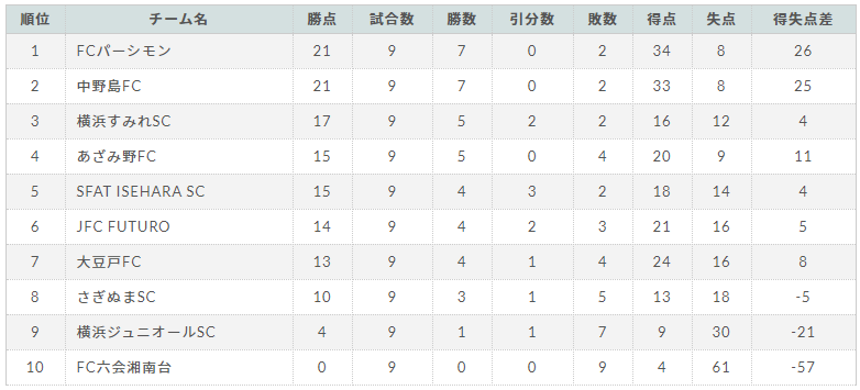 21プレミアリーグ神奈川u 11 Fc50 4が3部b優勝 3 27 28結果更新 結果入力ありがとうございます ジュニアサッカーnews