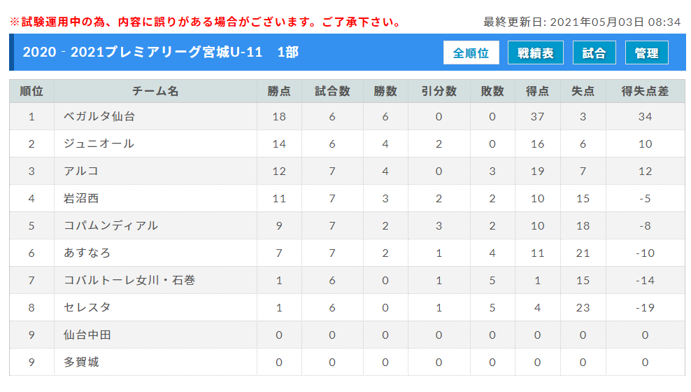 21 アイリスオーヤマプレミアリーグ宮城u 11 優勝はベガルタ仙台jr ジュニアサッカーnews