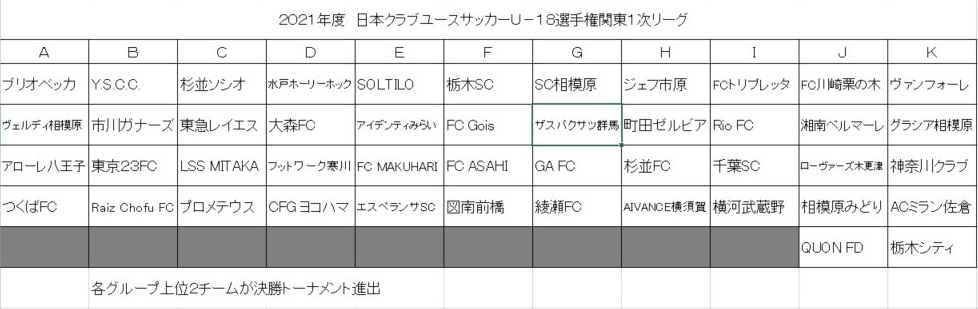 21年度 日本クラブユースサッカー選手権 U 18 関東大会 グループステージ組合せ決定 リーグ戦表作成しました 4 10 6 13開催予定 ジュニアサッカーnews Football Plaza Jp