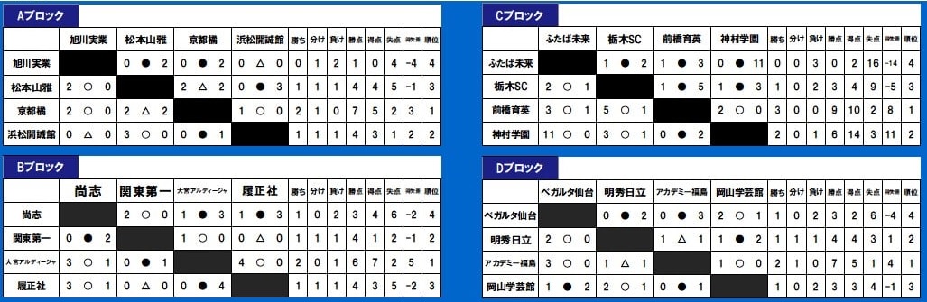 第2回jヴィレッジカップu18 21 福島県開催 大宮アルディージャがpk戦制して優勝 連覇達成 全結果揃いました ジュニアサッカーnews 第2回jヴィレッジカップu18 21 福島県開催 大宮アルディージャがpk戦制して優勝 連覇達成 全結果揃いました ジュニアサッカーnews