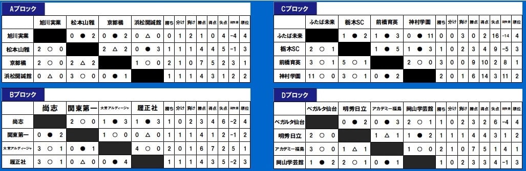 第2回jヴィレッジカップu18 21 福島県開催 大宮アルディージャがpk戦制して優勝 連覇達成 全結果揃いました ジュニアサッカーnews