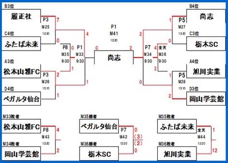 第2回jヴィレッジカップu18 21 福島県開催 大宮アルディージャがpk戦制して優勝 連覇達成 全結果揃いました ジュニアサッカーnews